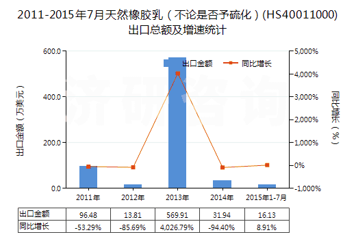 2011-2015年7月天然橡膠乳（不論是否予硫化）(HS40011000)出口總額及增速統(tǒng)計(jì)